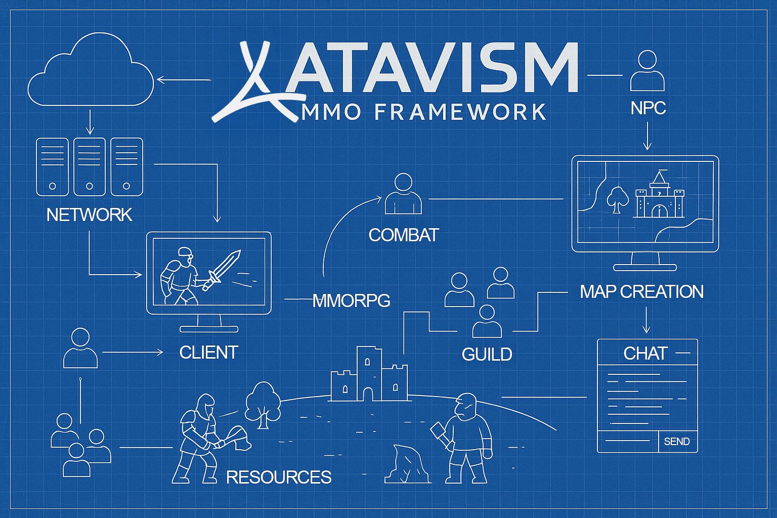 Atavism MMO Framework architecture showing connected multiplayer game systems